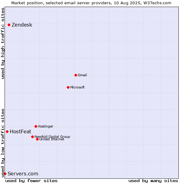 Market position of Zendesk vs. HostFeat vs. Servers.com