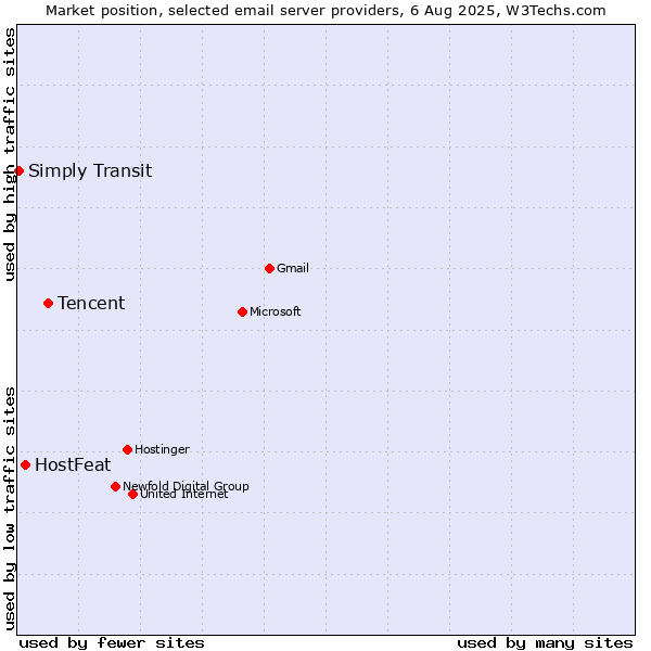 Market position of Tencent vs. HostFeat vs. Simply Transit