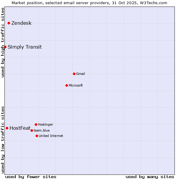 Market position of Zendesk vs. HostFeat vs. Simply Transit