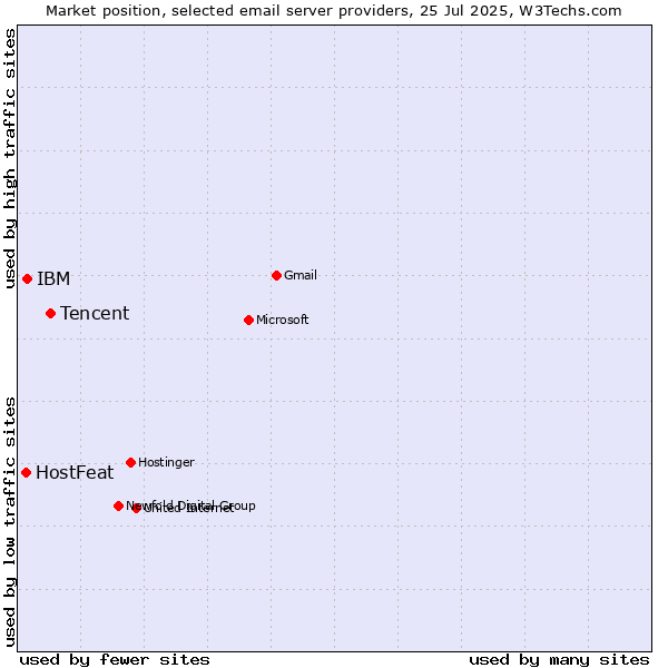 Market position of Tencent vs. IBM vs. HostFeat