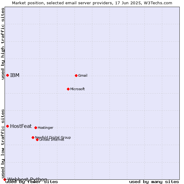 Market position of IBM vs. HostFeat vs. Webhost Python