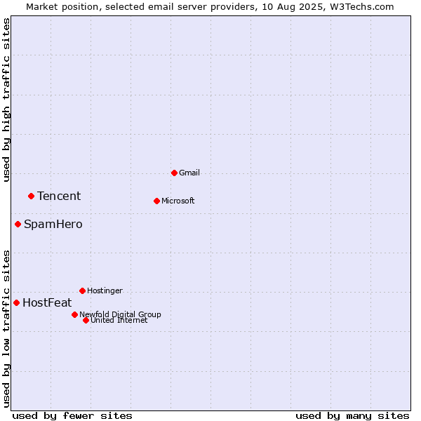 Market position of Tencent vs. SpamHero vs. HostFeat