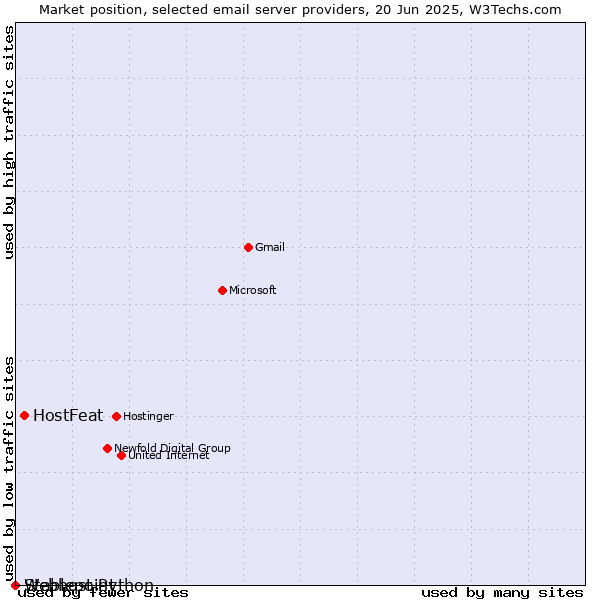 Market position of HostFeat vs. Stablepoint vs. Webhost Python