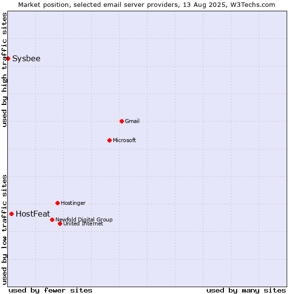 Market position of HostFeat vs. Sysbee