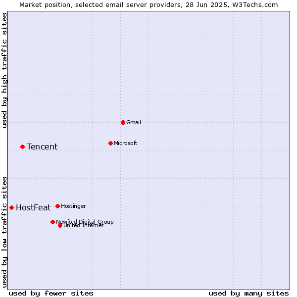 Market position of Tencent vs. HostFeat