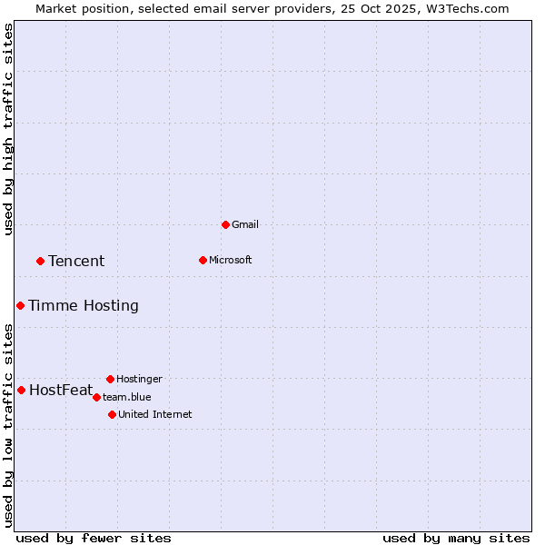 Market position of Tencent vs. HostFeat vs. Timme Hosting