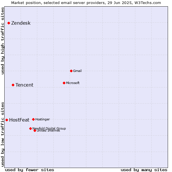 Market position of Tencent vs. Zendesk vs. HostFeat