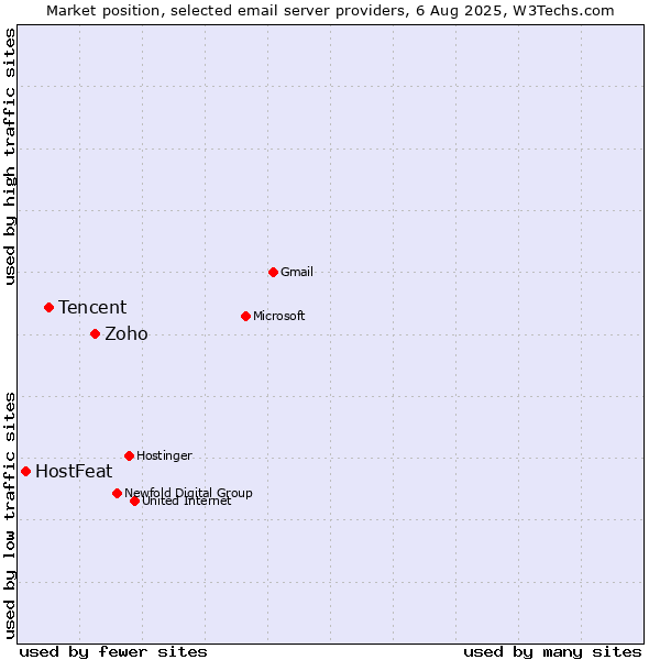 Market position of Zoho vs. Tencent vs. HostFeat