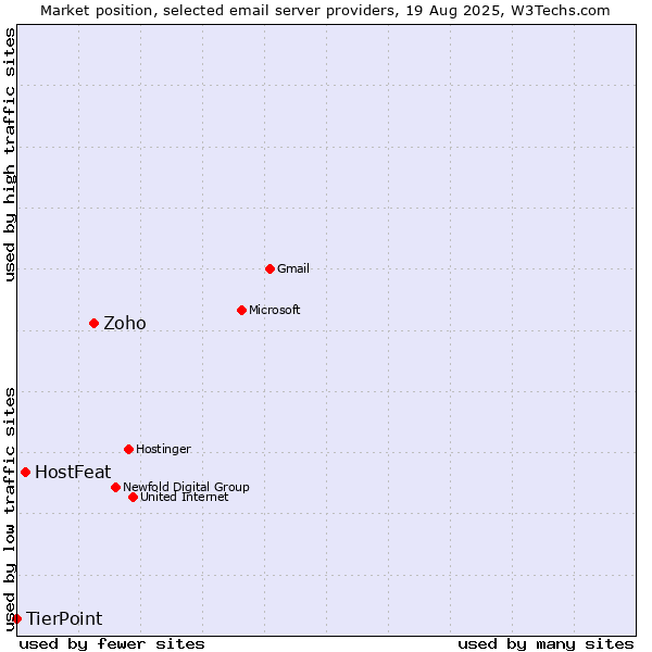 Market position of Zoho vs. HostFeat vs. TierPoint