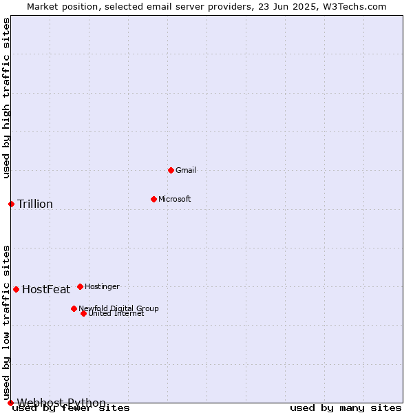 Market position of HostFeat vs. Trillion vs. Webhost Python