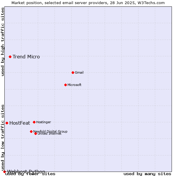 Market position of Trend Micro vs. HostFeat vs. Webhost Python