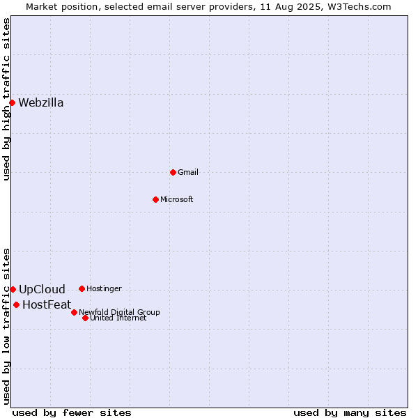 Market position of HostFeat vs. UpCloud vs. Webzilla
