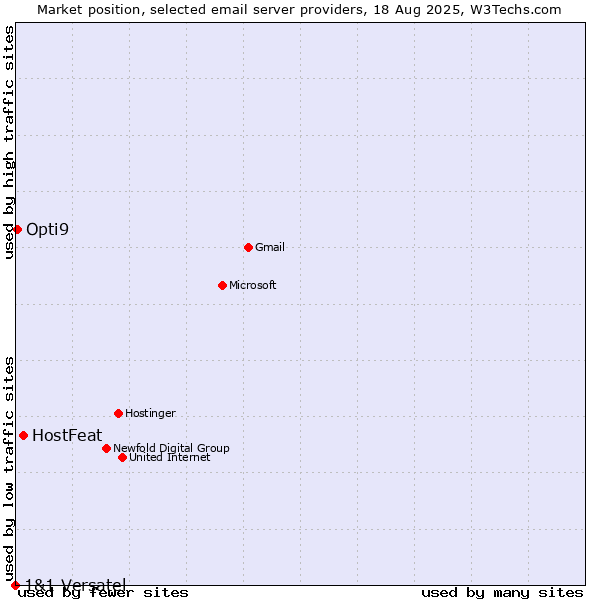 Market position of HostFeat vs. Opti9 vs. 1&1 Versatel
