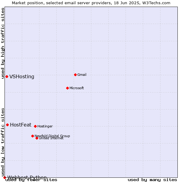 Market position of HostFeat vs. VSHosting vs. Webhost Python