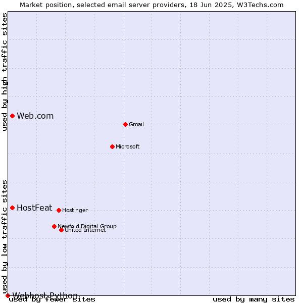 Market position of Web.com vs. HostFeat vs. Webhost Python