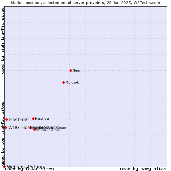 Market position of HostFeat vs. WHG Hosting Services vs. Webhost Python