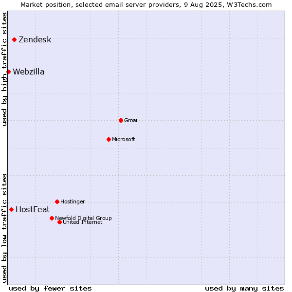Market position of Zendesk vs. HostFeat vs. Webzilla