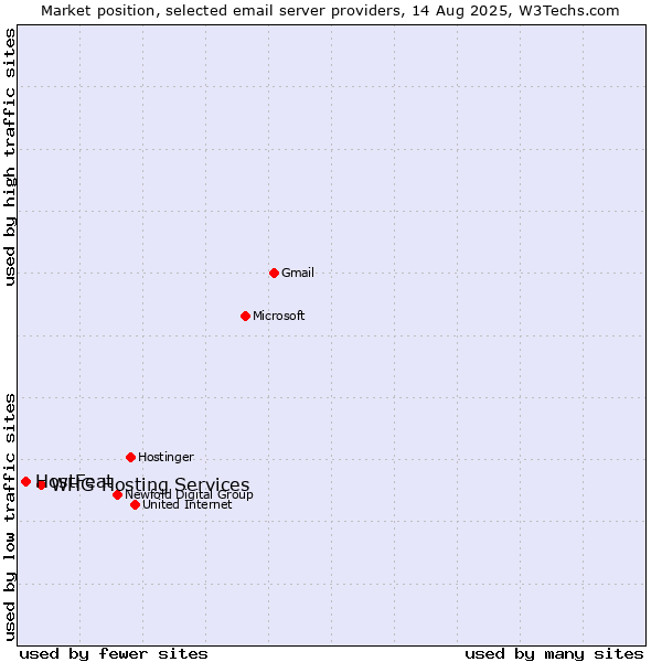 Market position of WHG Hosting Services vs. HostFeat