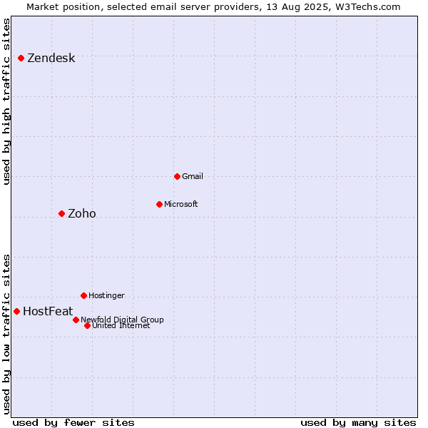 Market position of Zoho vs. Zendesk vs. HostFeat