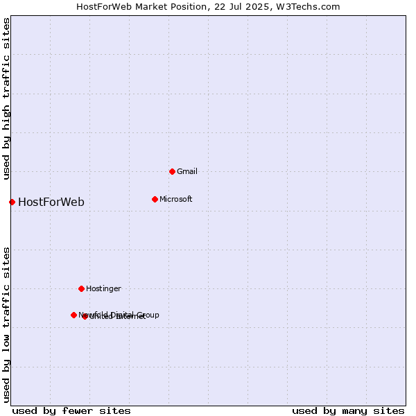 Market position of HostForWeb