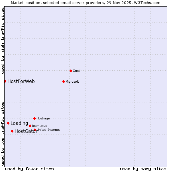 Market position of HostGator vs. Loading vs. HostForWeb