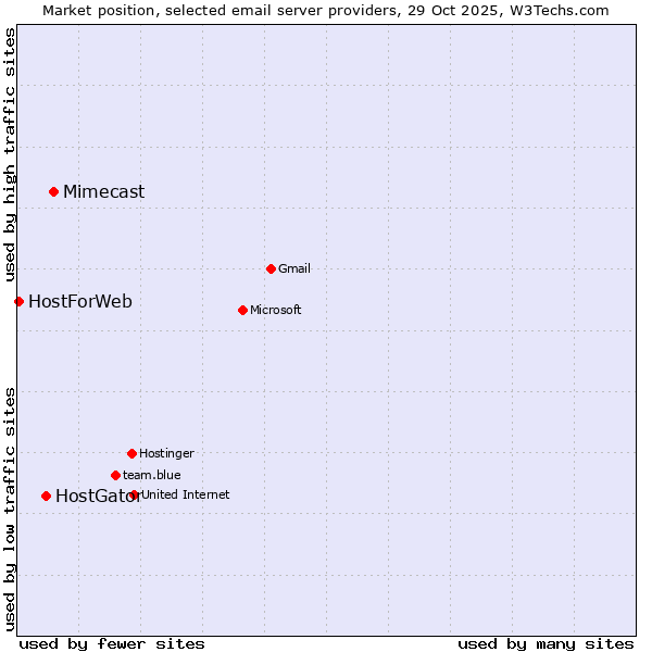 Market position of Mimecast vs. HostGator vs. HostForWeb