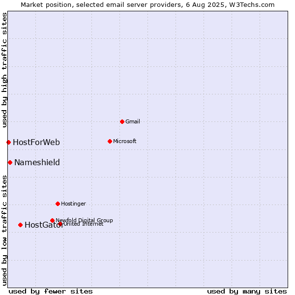 Market position of HostGator vs. Nameshield vs. HostForWeb