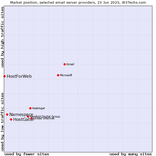 Market position of HostGator vs. Namespace vs. HostForWeb