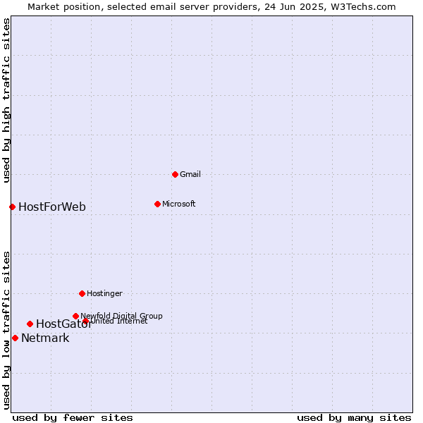 Market position of HostGator vs. Netmark vs. HostForWeb