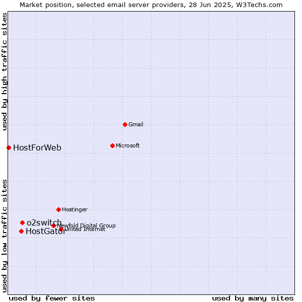 Market position of o2switch vs. HostGator vs. HostForWeb