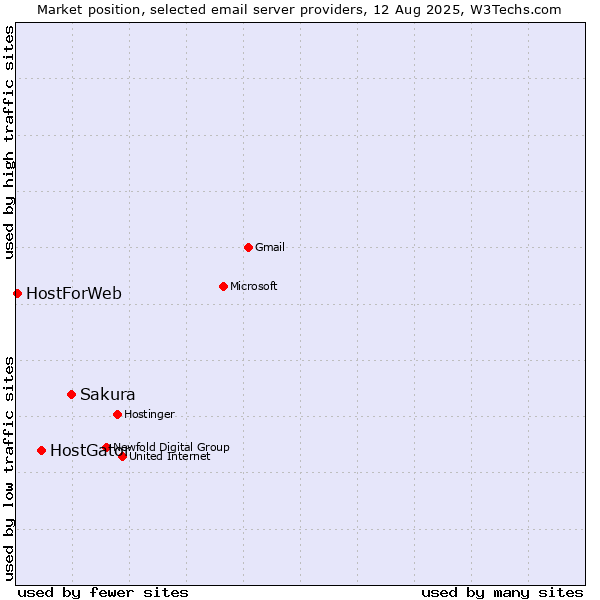 Market position of Sakura vs. HostGator vs. HostForWeb