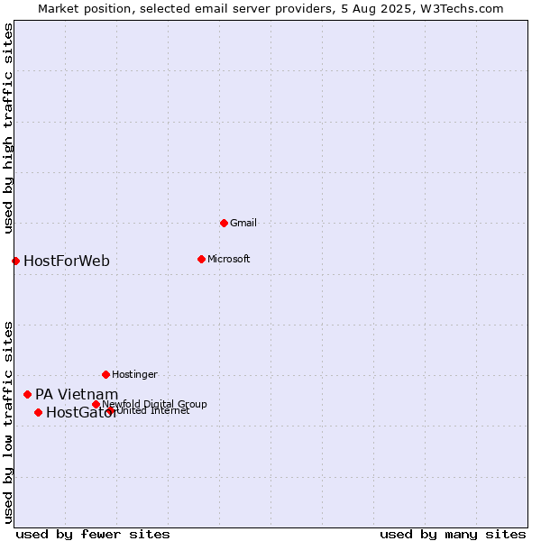 Market position of HostGator vs. PA Vietnam vs. HostForWeb