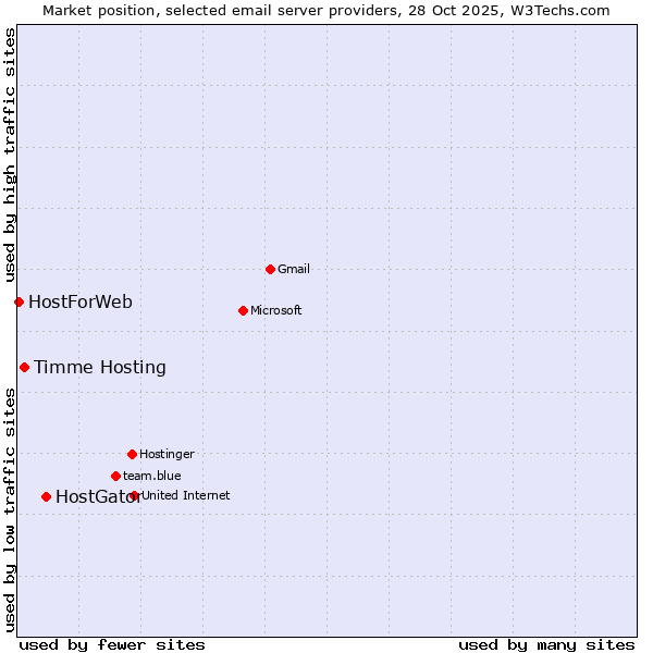 Market position of HostGator vs. Timme Hosting vs. HostForWeb