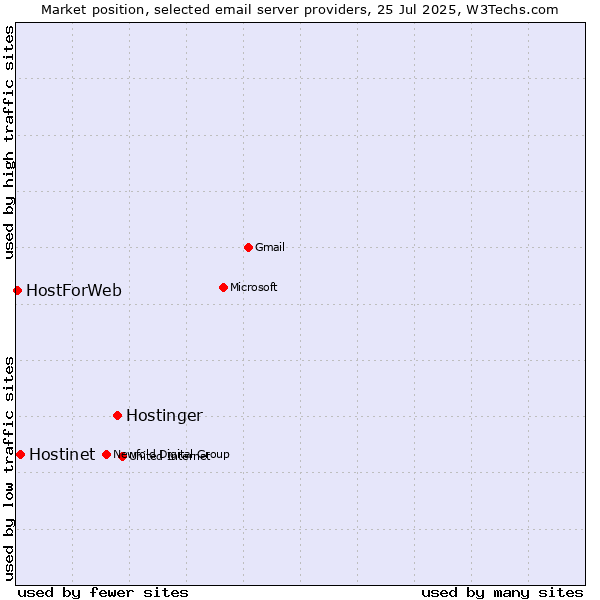 Market position of Hostinger vs. Hostinet vs. HostForWeb