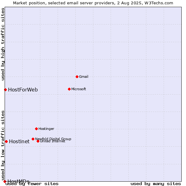 Market position of Hostinet vs. HostForWeb vs. HostMDs