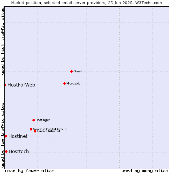 Market position of Hosttech vs. Hostinet vs. HostForWeb
