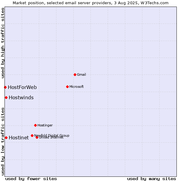 Market position of Hostinet vs. Hostwinds vs. HostForWeb