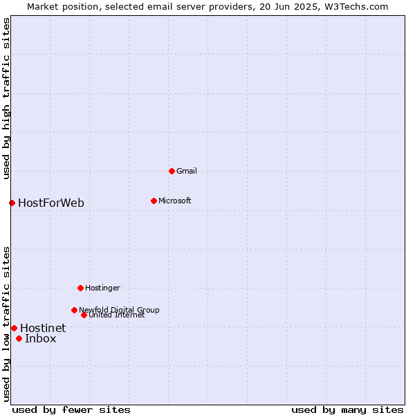 Market position of Inbox vs. Hostinet vs. HostForWeb