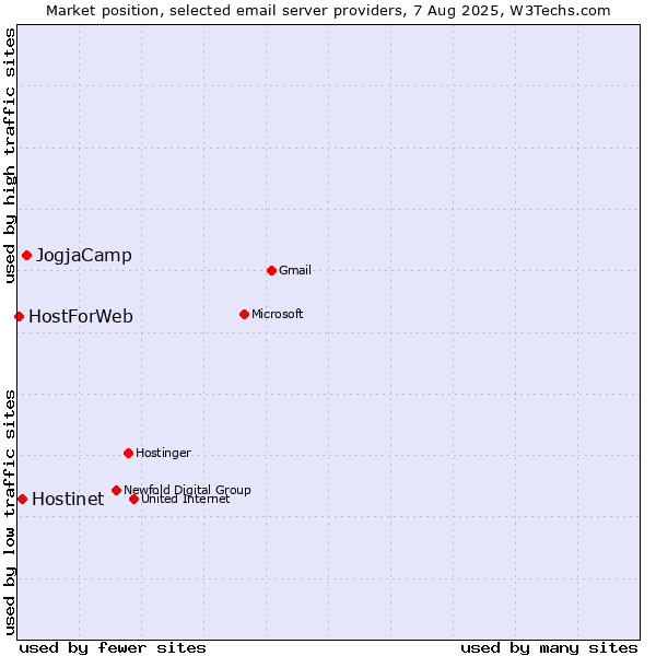 Market position of JogjaCamp vs. Hostinet vs. HostForWeb