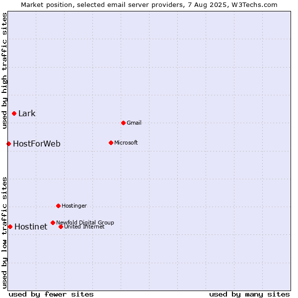 Market position of Lark vs. Hostinet vs. HostForWeb