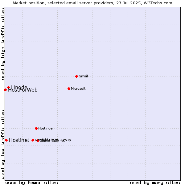 Market position of Linode vs. Hostinet vs. HostForWeb