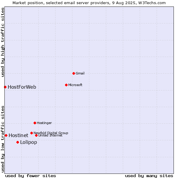 Market position of Lolipop vs. Hostinet vs. HostForWeb
