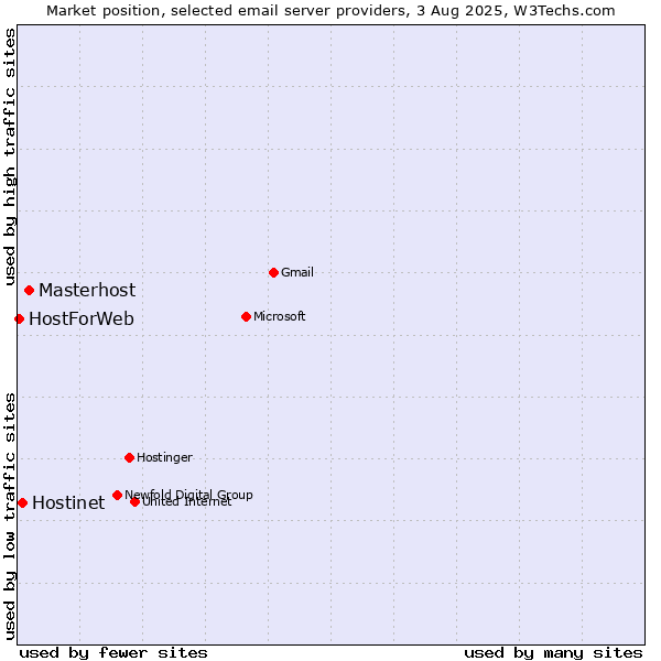 Market position of Masterhost vs. Hostinet vs. HostForWeb
