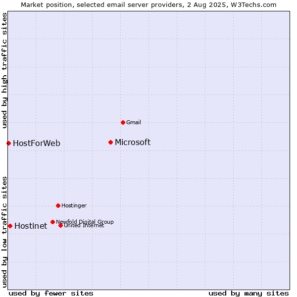 Market position of Microsoft vs. Hostinet vs. HostForWeb