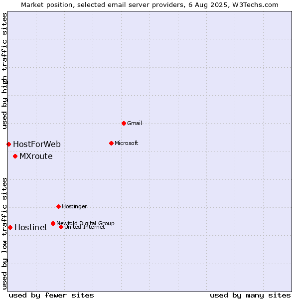 Market position of MXroute vs. Hostinet vs. HostForWeb