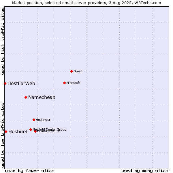 Market position of Namecheap vs. Hostinet vs. HostForWeb