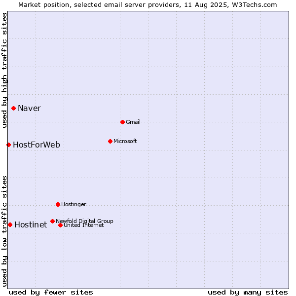 Market position of Naver vs. Hostinet vs. HostForWeb