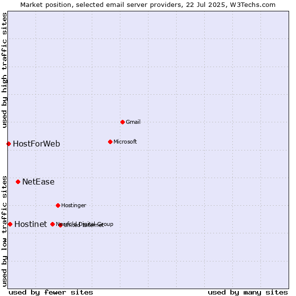 Market position of NetEase vs. Hostinet vs. HostForWeb