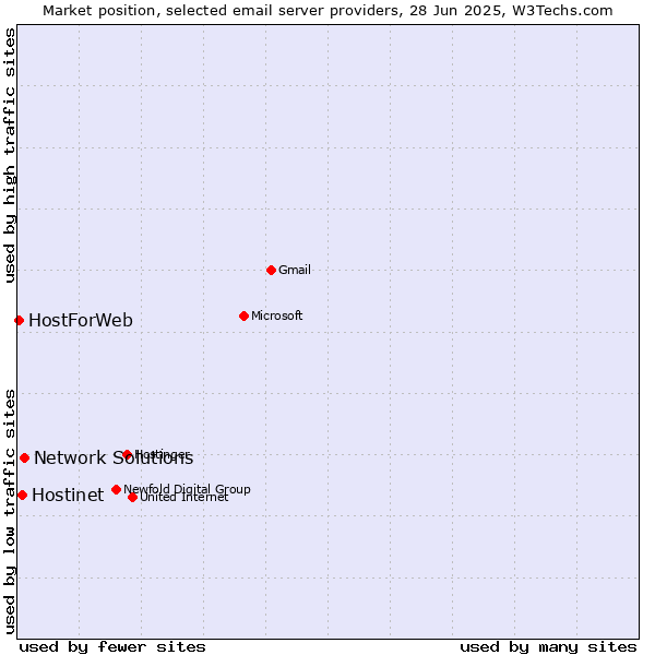 Market position of Network Solutions vs. Hostinet vs. HostForWeb