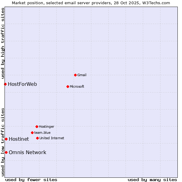 Market position of Hostinet vs. Omnis Network vs. HostForWeb